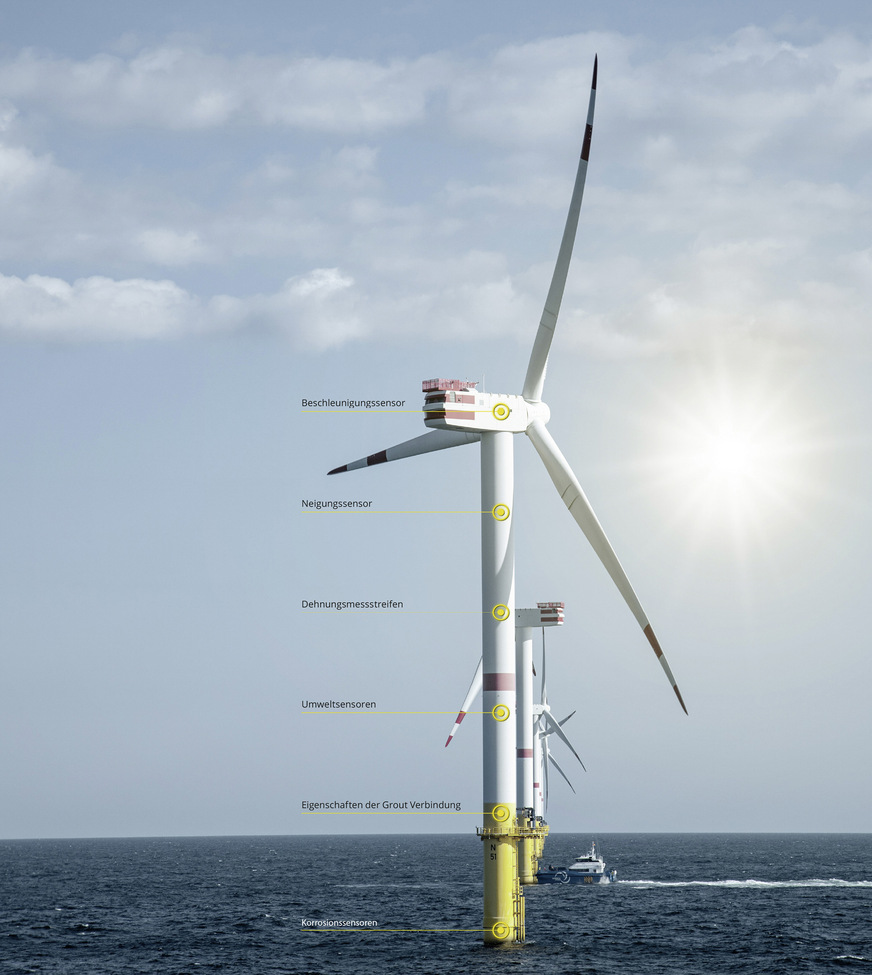 Überwacht werden kann eine Anlage über Sensoren, etwa Dehnungsmessstreifen und ­Neigungssensoren im Turm, Beschleunigungssensoren im Bereich des Triebstangs.