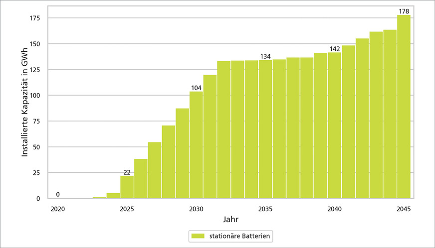 Der Bedarf an stationären Speichern wächst enorm.