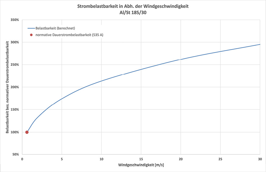 Strombelastbarkeit des Leiters Al/St 185/30 in Abhängigkeit der Umgebungstemperatur.