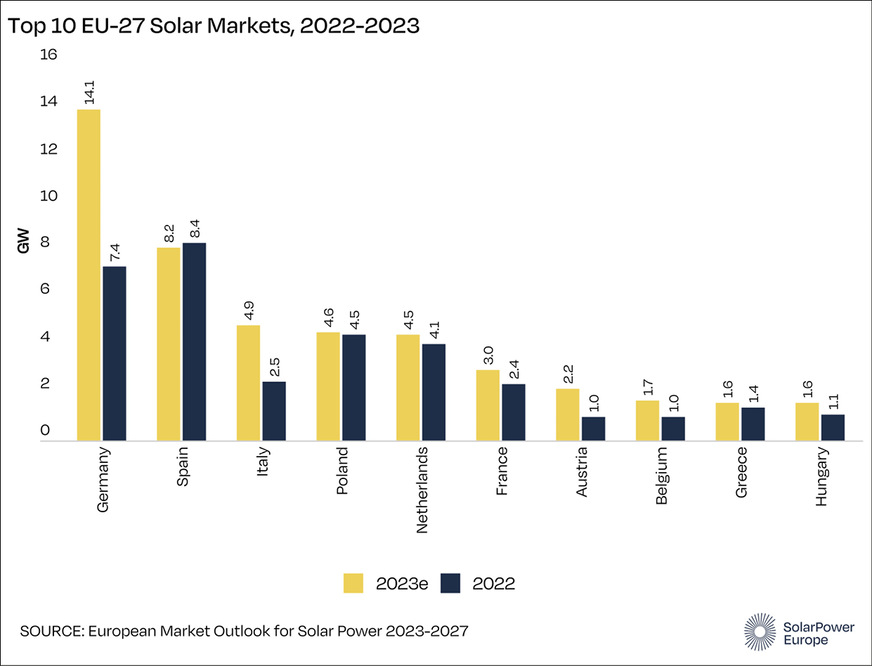 In Europa ist Deutschland die unangefochtene Nummer eins beim PV-Ausbau 2023.