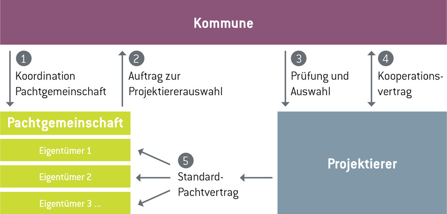 Fünf Schritte des kommunalen Flächenpoolings