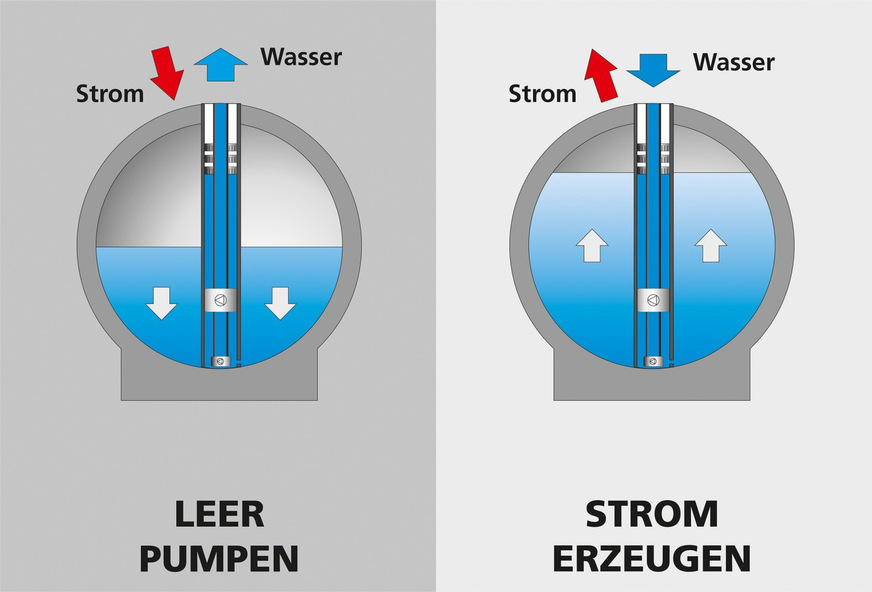 Laden: Mithilfe einer elektrisch angetriebenen Pumpturbine wird das Wasser aus der Kugel herausgepumpt | Entladen: Das Wasser strömt zurück in die leere Kugel, wodurch die Pumpturbine rückwärtslaufend als Turbine betrieben wird und über einen Generator Strom erzeugt.