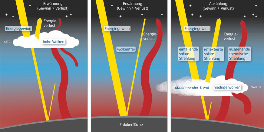 Bei hohen Wolken überwiegt typischerweise der wärmende Effekt durch die Wechselwirkung mit Wärmestrahlung, wohingegen bei niedrigen Wolken der kühlende Effekt durch die Reflexion von Sonnenlicht dominiert.