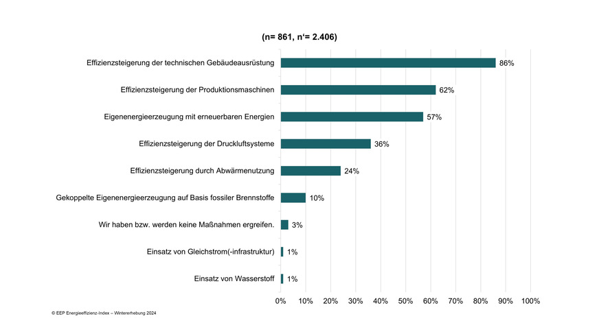 Auf dem Weg zur Klimaneutralität werden diverse technische Maßnahmen umgesetzt.