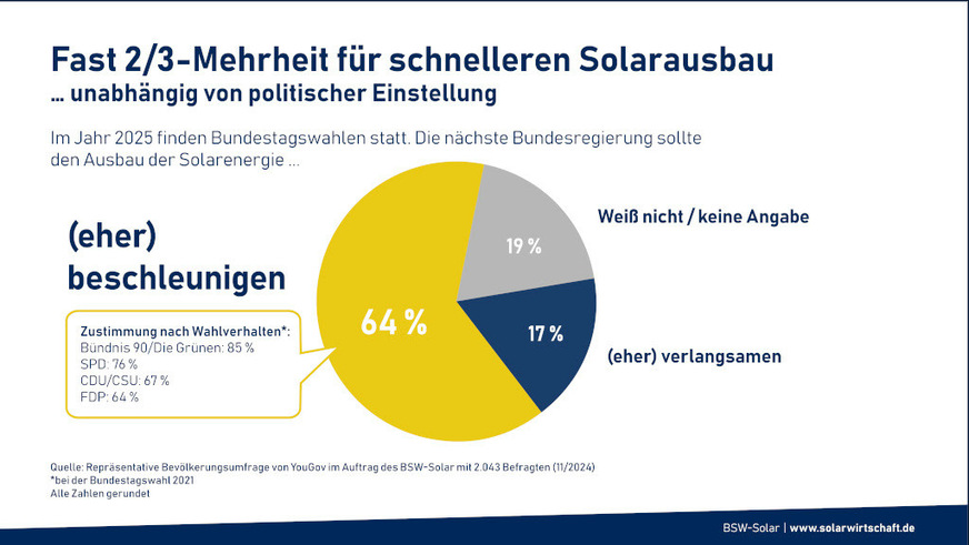 Die Solarenergie hat viele Unterstützer unter den Wählerinnen und Wählern der potenziellen künftigen Regierungsparteien.