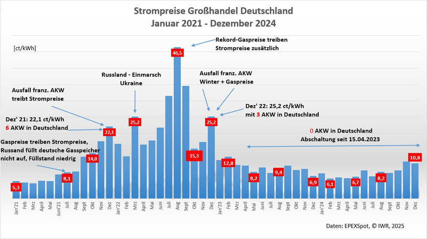 Entwicklung der Strompreise