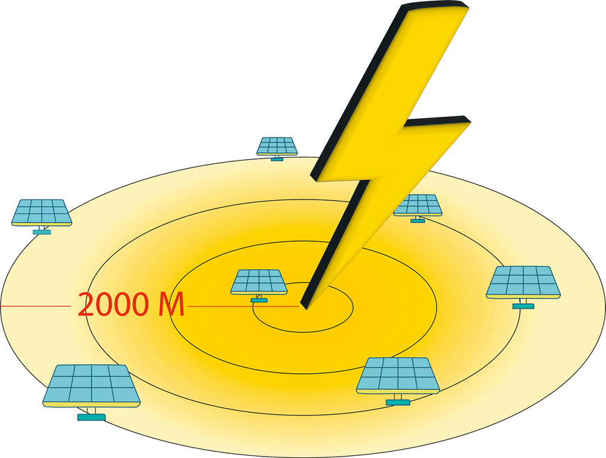 Blitzeinschläge wirken sich auf PV-Anlagen in einem Umkreis von bis zu 2.000 Metern aus.