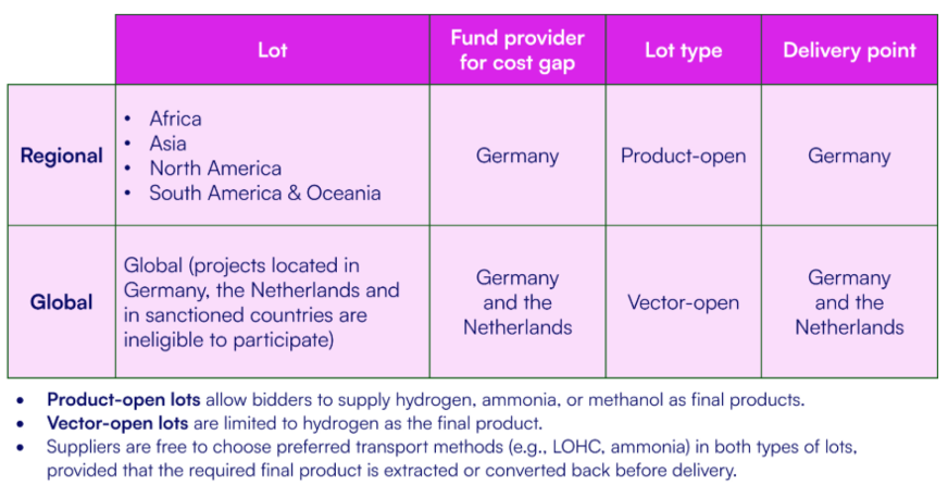 Übersicht über die Lose