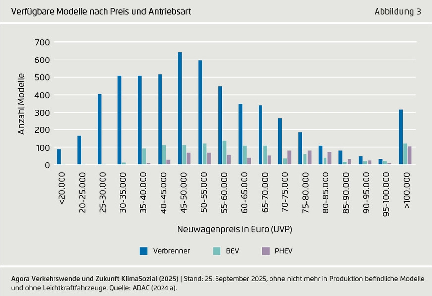 Verbrenner sind derzeit noch deutlich günstiger zu haben als Elektroautos.