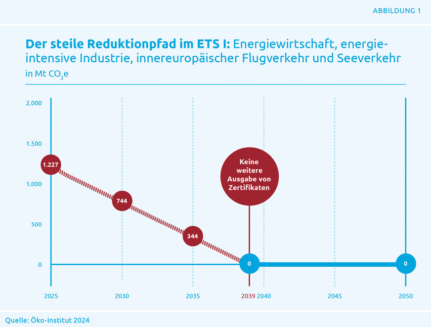 Das Europäische Emissionshandelssystem ETS I sieht eine drastische Reduzierung der ­Zertifikate von jetzt über 1.200 auf null im Jahr 2039 vor.