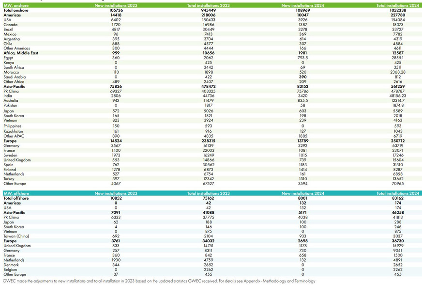 Global Wind Report 2025: Zubau 2023 und 2024 nach Ländern und Regionen – jährlicher Zubau ohne Abzug rückgebauter Kapazitäten (brutto), Installationen insgesamt ohne rückgebaute Kapazitäten (netto), also nach Abzug repowerter und stillgelegter Altanlagen