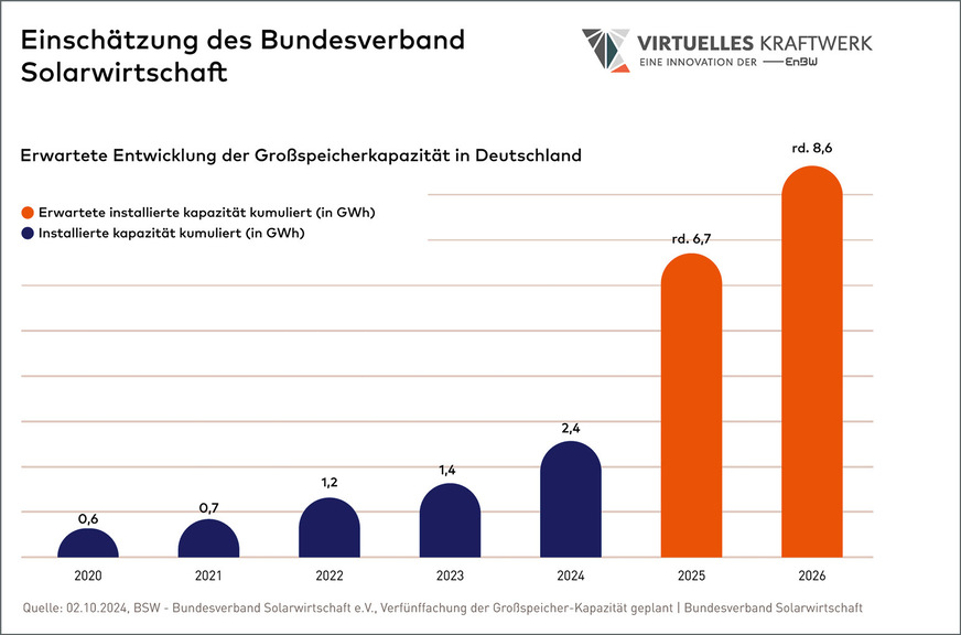 Abbildung 2: Ein enormes Wachstum steht auch dem Großspeichermarkt bevor.