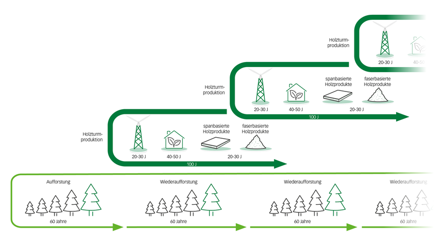 Ein Holzturm ist klimafreundlich und kann gut in die Kreislaufwirtschaft integriert werden.