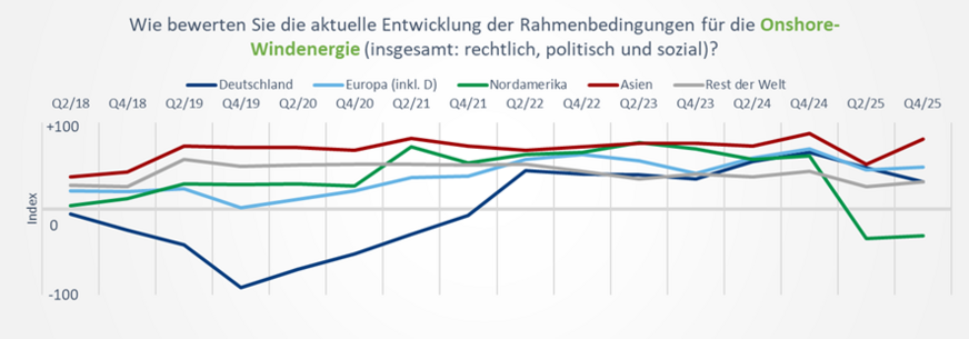 Bewertung des globalen Markts für die Onshore-Windenergie in den kommenden zwölf Monaten. Gerade hat Deutschland sich aus der Altmaier-Delle hochgekämpft, zeichnet sich die Reiche-Talfahrt ab.