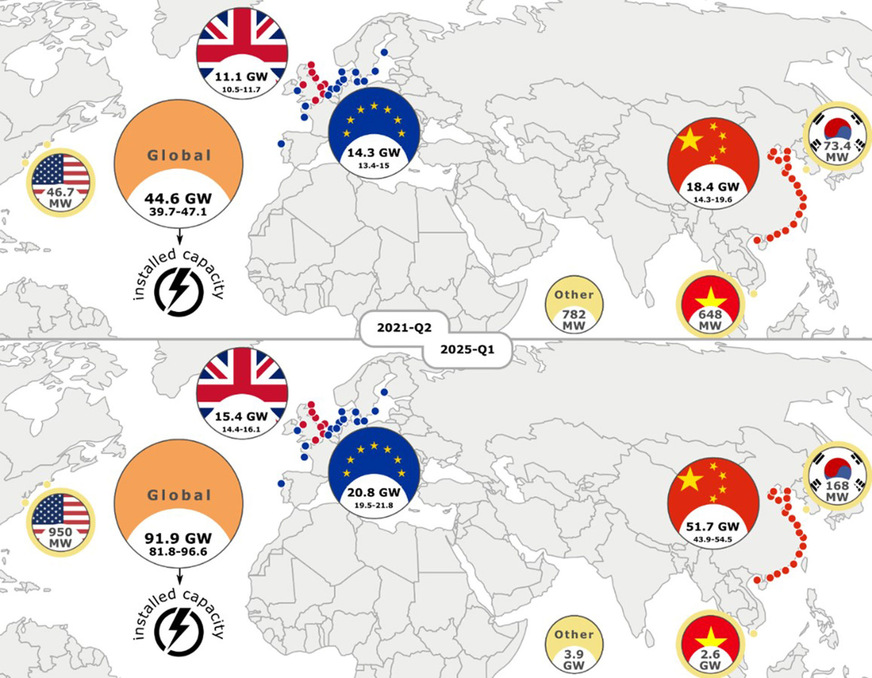 Fertiggestellten Windkraftanlagen weltweit: Der Vergleich zwischen den Jahren zeigt, dass sich die Leistung der Anlagen zwischen 2021 und 2025 weltweit mehr als verdoppelt hat. In China ist die Leistung überproportional gestiegen. Aber auch Vietnam und Südkorea vrezeichneten einen starken Zubau.