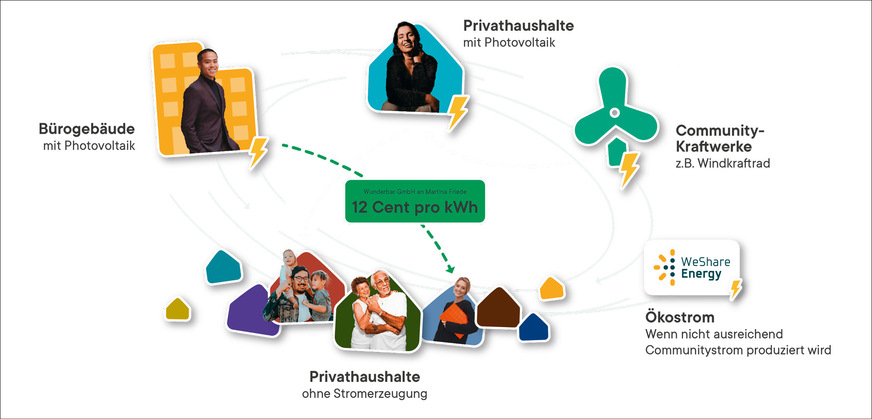 Unternehmen, die PV-Anlagen auf Gewerbedächern errichten, können ihren Strom Mitarbeitenden anbieten oder auf mehrere Standorte verteilen.