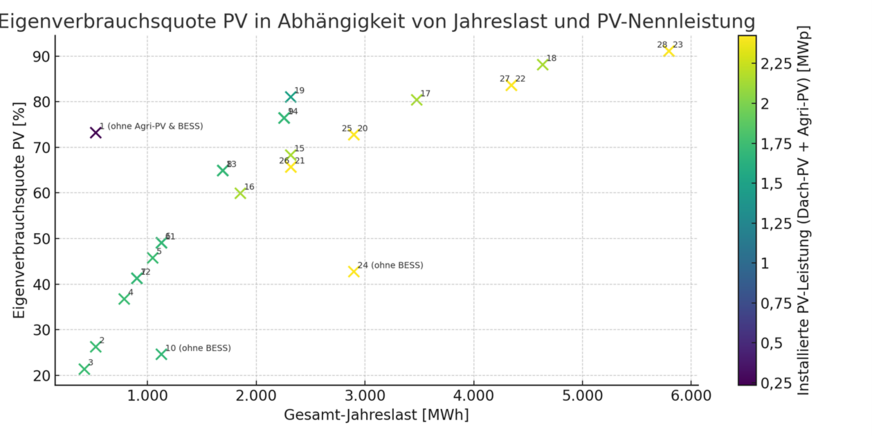 Die Eigenverbrauchsquote hängt von vielen Faktoren ab. Eine professionelle Prüfung bringt Klarheit.