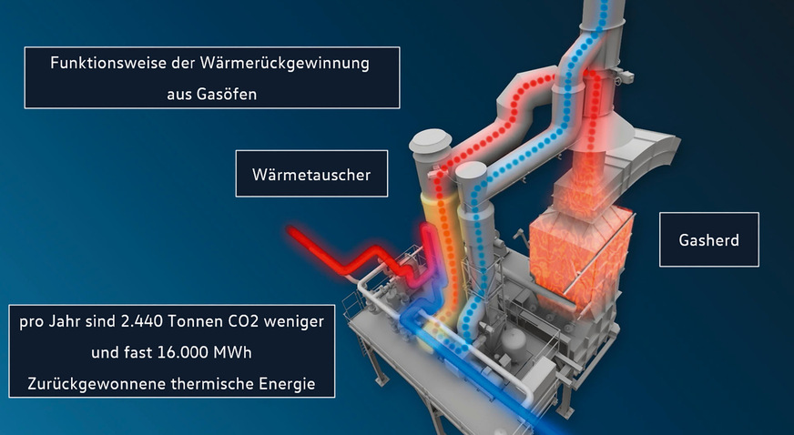 So funktioniert die Abwärmenutzung in der Aluminiumgießerei von VW in Posen.