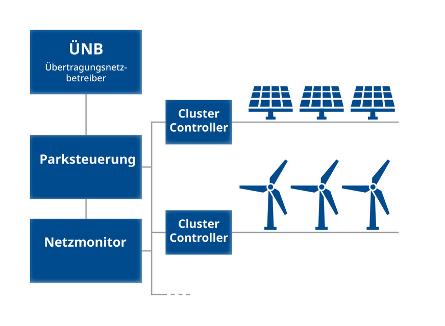 Abbildung&nbsp;1: Hybrid-PPCs verwandeln Anlagen für verschiedene erneuerbare Energien in einheitliche Kraftwerke, vereinfachen die Regelung und maximieren die Effizienz über Tausende von Anlagen hinweg.