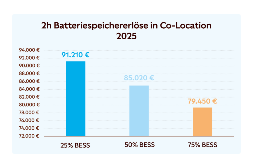 Batteriespeichererlöse unterschiedlich dimensionierter Co-Location-Projekte im Jahr 2025 ohne Berücksichtigung von Regelenergieerlösen