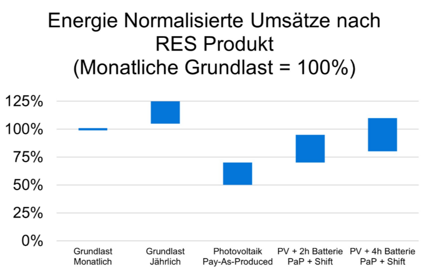 Abbildung 2: Energie‑normalisierte Umsätze verschiedener RES‑Produkte, dargestellt relativ zur monatlichen Grundlast (100 %). Die Balken zeigen die jeweilige Bandbreite der erzielbaren Erlöse abhängig vom Produkt.