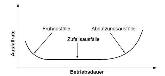 Grafik zur sogenannten Badewannenkurve
