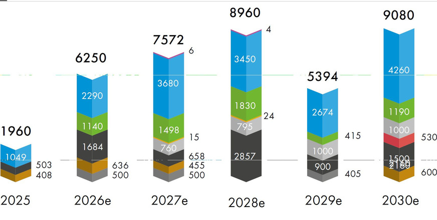 Prognose GWEC Im Juni 2026 für Offshore-Windkraft-Zubau in Europa bis 2030 - Hellblau: Großbritannien; Grün: Polen; Gelb: Norwegen, Hellgrau: Niederlande; Rot: Irland; Schwarz: Deutschland; Braun: Frankreich, Dunkelgrau: Dänemark