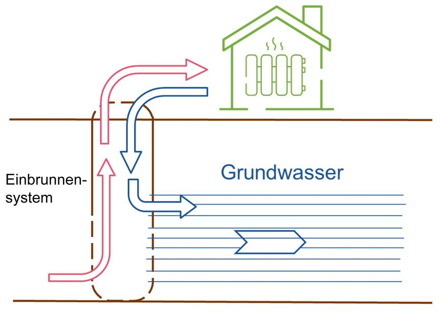 So funktioniert das Einbrunnensystem