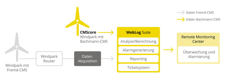 CMScore ist Teil einer umfassenden Produktfamilie von Bachmann für das Condition Monitoring im Windmarkt. Die WebLog Suite übernimmt dabei die zentrale Rolle, indem sie Daten von Bachmann-Systemen sowie Fremdanbietern zusammenführt, standardisiert und weiterverarbeitet.&nbsp;