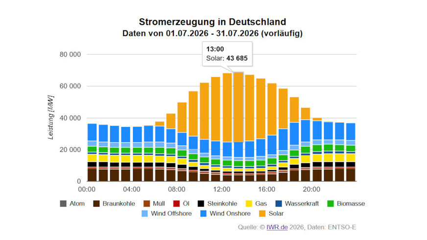 Der Sonnenstrom verdrängt vor allem Kohle und Erdgas.