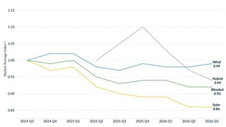 Die Windpreise erreichten im Index dieses Quartals einen Wert von 0,99 – das entspricht 99 Prozent ihres Preisniveaus aus dem dritten Quartal 2024. Dies folgt auf eine stetige Erholung der Windpreise ab Ende 2025, nachdem in den vorangegangenen zwölf Monaten sowohl bei Wind- als auch bei Solar-PPAs ein starker Preisverfall zu verzeichnen war.