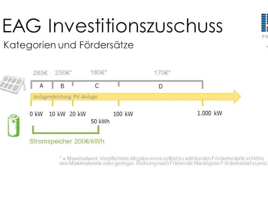 Solarförderung in Österreich startet am 21. April 2022 mit höheren Budget