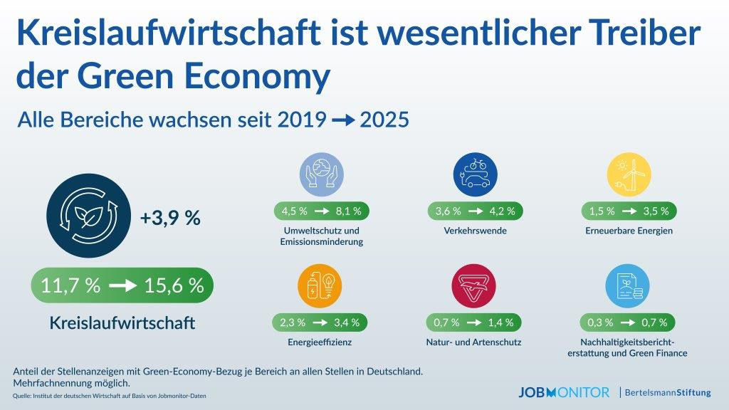 Ein Drittel der ausgeschriebenen Jobs in Deutschland ist „grün“