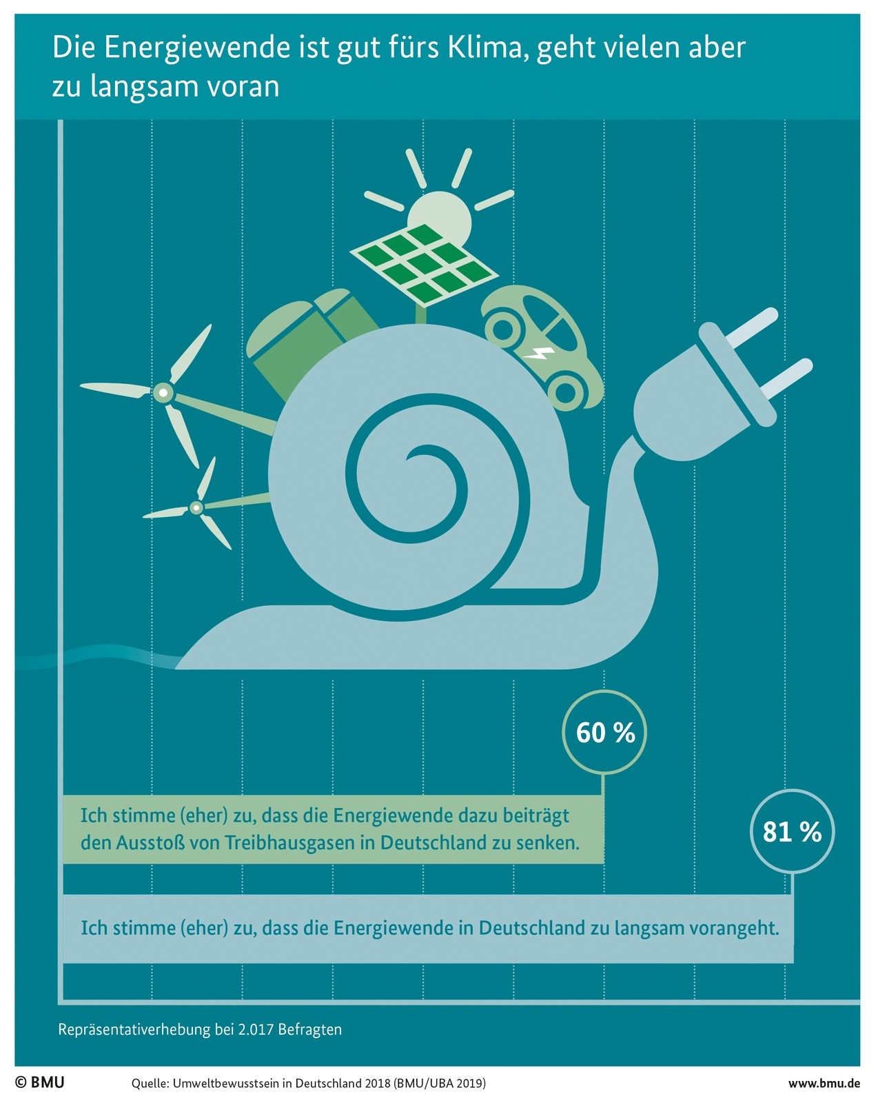 Klimaschutz - Den Deutschen geht die Energiewende zu langsam