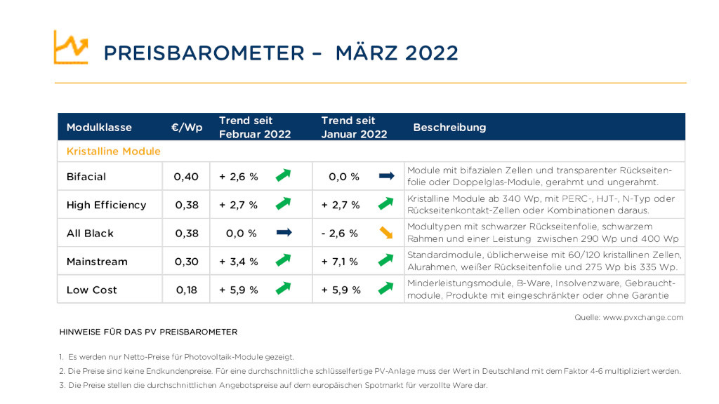 Standardmodule erreichen neuen Höchstpreis