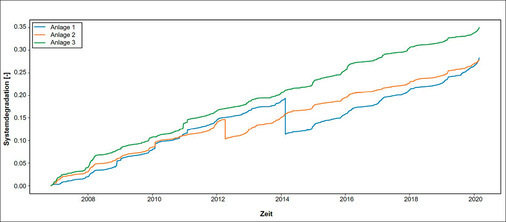 Abbildung 3: Systemdegradation mit sprunghafter Reduktion durch Komponententausch