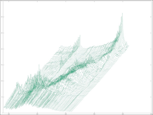 Bild 2: Aus dem Spektrum des Beschleunigungssensors in der Triebstrang-
überwachung (links) wird mit intelligenten Algorithmen das Eigenfrequenzspektrum der Anlage separiert (rechts). Eine Verschiebung einer Eigenfrequenz über die Zeit ist deutlich zu erkennen, wodurch eine Veränderung an der Struktur der Windenergieanlage sichtbar gemacht wird.