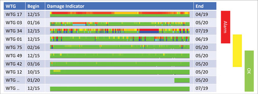 Bild 3: Der Damage Indicator (oberer Balken) zeigt einen Wartungsbedarf auf. Der Reliability Indicator (unterer Balken) markiert die Vertrauenswürdigkeit der Informationen, welche der Schadenanzeige zu Grunde liegen.