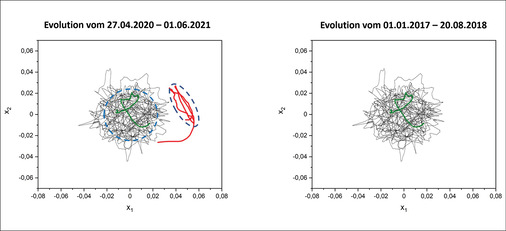 Bild 4: Leicht zu erkennen: Eine Windenergieanlage zeigt nach einer umfangreichen Reparatur ein anderes Verhalten ihrer Struktur (Bild links, rot) wie vor dem Schadenfall (Bild links (grün) und Bild rechts), und auch wie die baugleichen Anlagen des Referenzpools.
