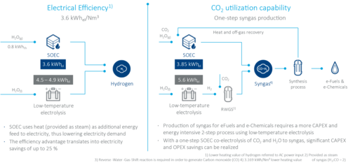 Mittels SOEC-Technologie wird Synthesegas in nur einem Schritt und bei maximalem Wirkungsgrad produziert 