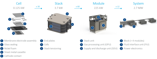 Mehrere gleichartige Elektrolysezellen werden zu Stacks gestapelt. Die in mehreren Modulen untergebracht werden und so ein gesamtes System bilden, welches beim Kunden aufgebaut wird. 