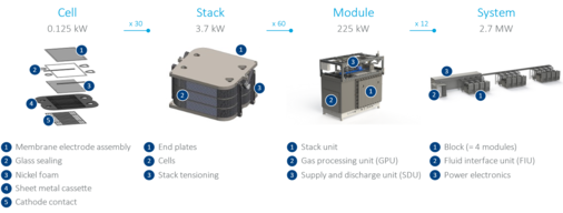 Mehrere gleichartige Elektrolysezellen werden zu Stacks gestapelt. Die in mehreren Modulen untergebracht werden und so ein gesamtes System bilden, welches beim Kunden aufgebaut wird. - © Sunfire
