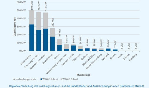 Hier wird deutlich, dass nach wie vor ein Nord-Süd-Gefälle bei den Ausschreibungen und auch beim Ausbau besteht.  - © Deutsche WindGuard
