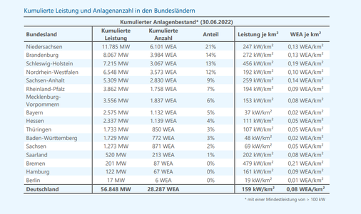 Bei den kumulierten Zahlen sind auch die vier stärksten Länder des 1. Halbjahres ganz oben. Unterschied: Bayern ist nicht ganz so abgeschlagen, wie es seit Inkrafttreten der 10H-Regelung ist. - © Deutsche WindGuard
