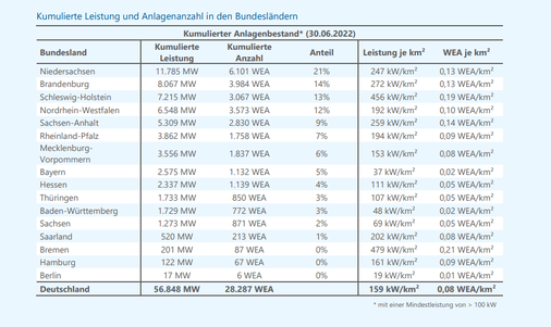 Bei den kumulierten Zahlen sind auch die vier stärksten Länder des 1. Halbjahres ganz oben. Unterschied: Bayern ist nicht ganz so abgeschlagen, wie es seit Inkrafttreten der 10H-Regelung ist.