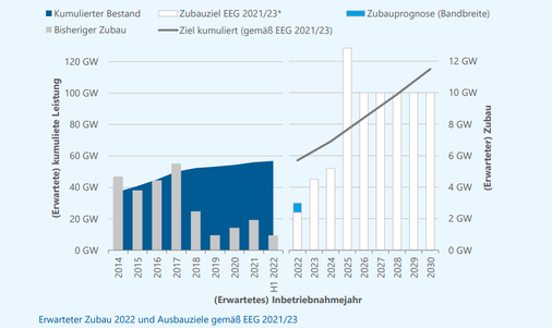 Bisheriger Zubau und künftige Ziele klaffen weit auseinander.  - © Deutsche WindGuard
