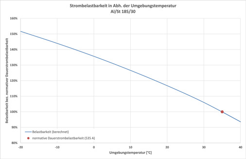 Strombelastbarkeit des Leiters Al/St 185/30 in Abhängigkeit der leiternormalen Windgeschwindigkeit. - © SPIE
