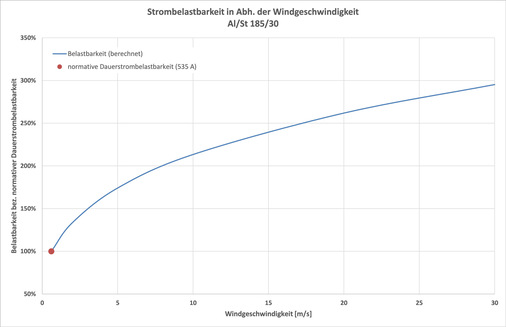 Strombelastbarkeit des Leiters Al/St 185/30 in Abhängigkeit der Umgebungstemperatur.