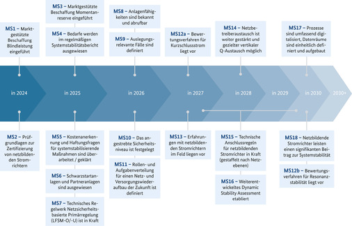 Die 18 Meilensteine der Roadmap Systemstabilität - © Grafik: BMWK
