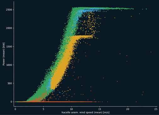 Leistungskurve einer Windenergieanlage mit etwa 2,5 Megawatt Nennleistung als Punkte­wolke, basierend auf den Zehn-Minuten-Mittelwerten der Scada-Daten. Grün bedeutet Normalbetrieb, Blau, Orange und Rot markieren Abweichungen (Stillstand, Leistungsreduzierung oder allgemeine Abweichungen von der Normal-Leistungskurve).